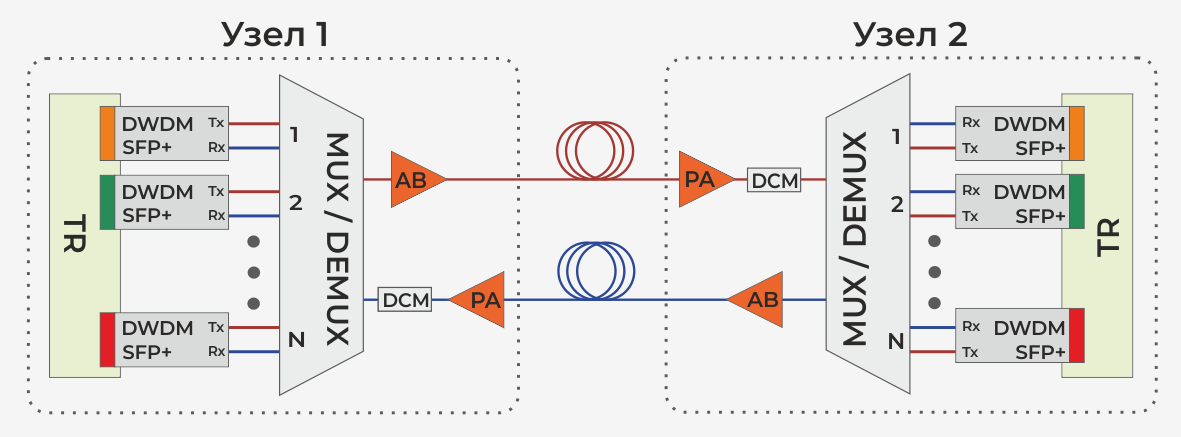 Общая схема DWDM